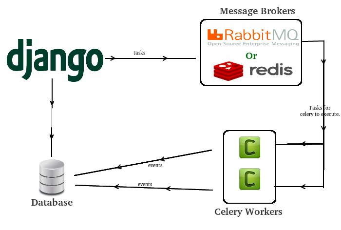 Asynchronous Tasks With Django and Celery